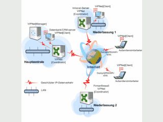 Client-to-Client oder Client-to-Site IP VPN-Software