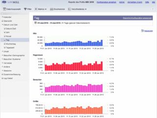Umfangreiches Analyse-Werkzeug zur Erfolgs- und Schwachstellen-Analyse.
