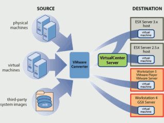 Konvertiert echte Computersysteme in virtuelle Maschinen fr VMware.