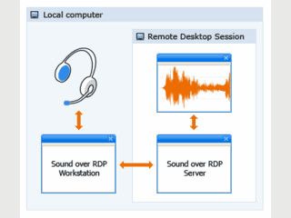 Ermglicht eine bessere Remote-Untersttzung fr RDP-Audiowiedergabe.