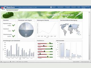 Reporting-Software zur Transformation relevanter Daten in interaktive Dashboards