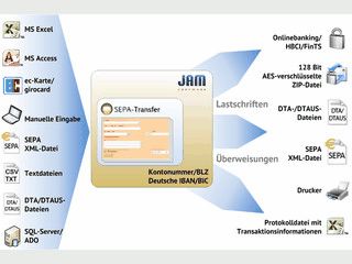 Schreibt berweisungen und Lastschriften in DTA- / SEPA-Dateien.